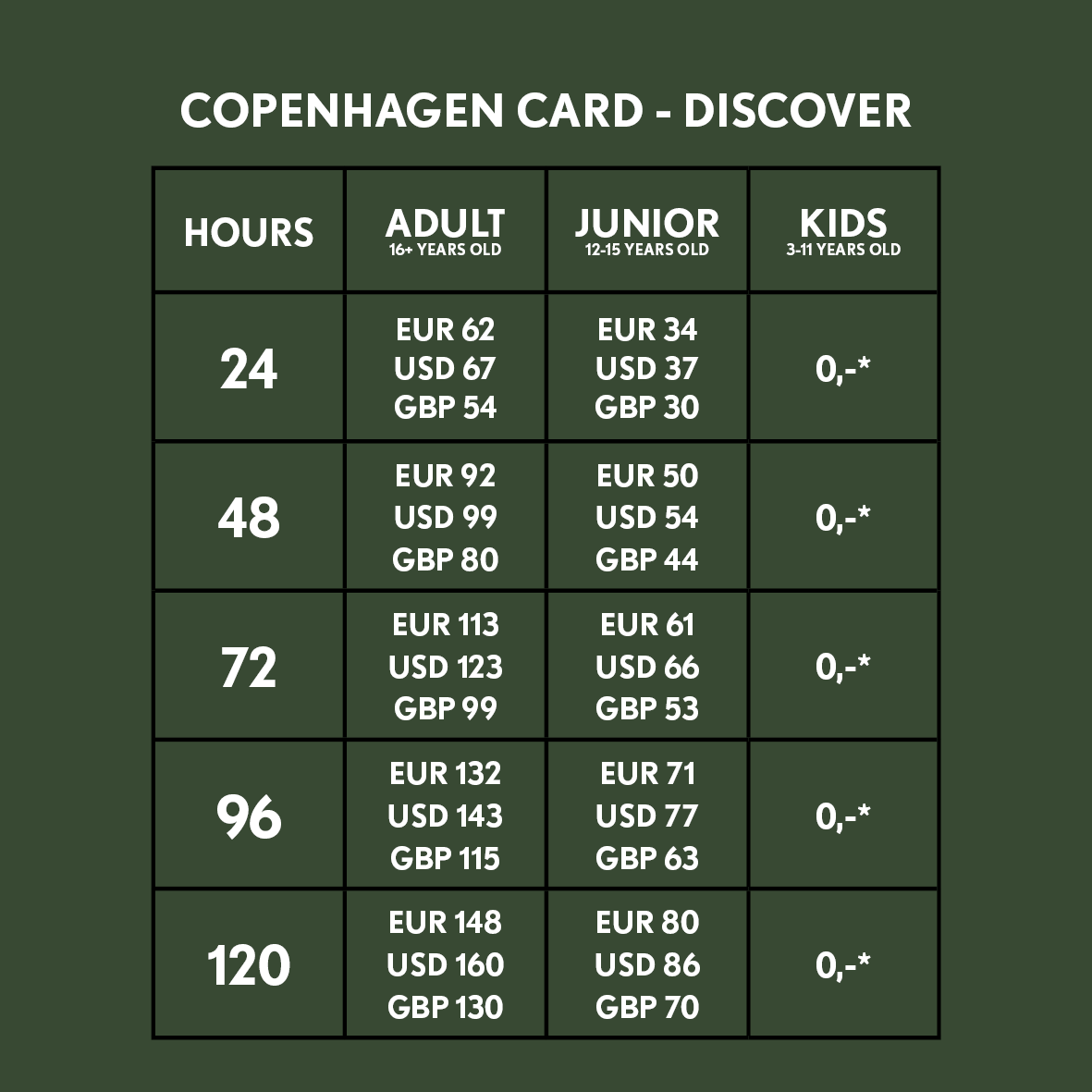 Price overview for Copenhagen Card DISCOVER