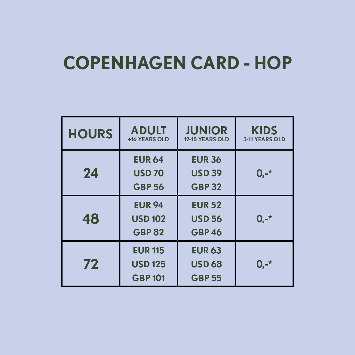 Price overview for Copenhagen Card HOP